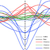 Figure 4. Differences in Rib Motion – Deep vs. Shallow Breaths Rotations of the first vertebral rib around its articulation with the vertebral column during five, deep (solid lines) and shallow (dashed lines) breaths from one individual. The red trace depicts X axis, pump-handle motion, green Y axis caliper rotation, and the blue trace Z axis bucket-handle motion. Compared to deep breaths, shallow breaths consist of significantly less bucket handle rotation (p<0.01, Welch two-sample T-test), but similar amounts of pump handle and caliper motions.